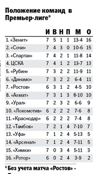 ЦСКА после победы над "Спартаком" приблизился к лидерам