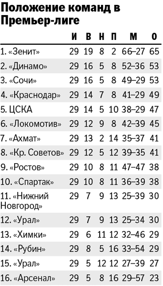 Судейский скандал стал главной темой для обсуждения после матча "Спартак" - "Зенит"